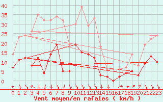 Courbe de la force du vent pour Sunne