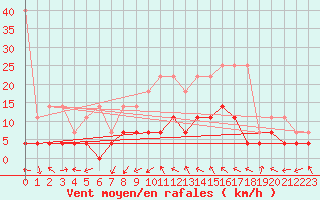 Courbe de la force du vent pour Plauen