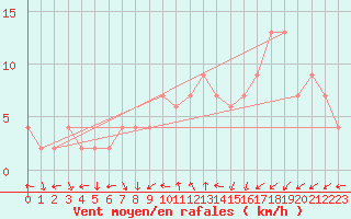 Courbe de la force du vent pour Soria (Esp)