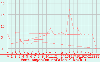 Courbe de la force du vent pour Calamocha