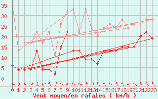 Courbe de la force du vent pour Guetsch