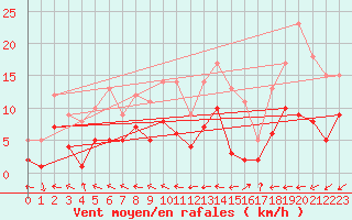 Courbe de la force du vent pour Muehlacker