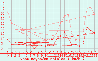 Courbe de la force du vent pour Bagnres-de-Luchon (31)