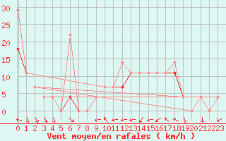Courbe de la force du vent pour Roros