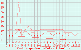 Courbe de la force du vent pour Chisineu Cris