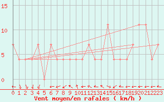 Courbe de la force du vent pour Ischgl / Idalpe