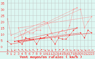 Courbe de la force du vent pour Nevers (58)