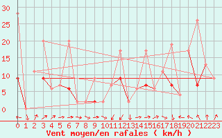 Courbe de la force du vent pour Corvatsch