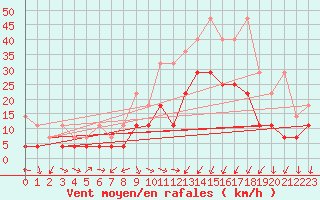 Courbe de la force du vent pour Giessen