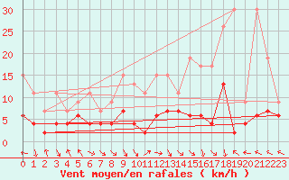 Courbe de la force du vent pour Montagnier, Bagnes