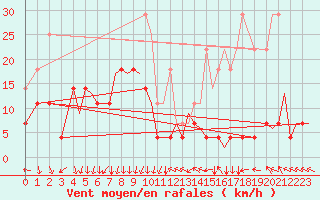 Courbe de la force du vent pour Svalbard Lufthavn