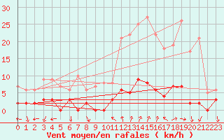 Courbe de la force du vent pour Chamonix-Mont-Blanc (74)