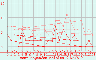 Courbe de la force du vent pour Brive-Laroche (19)