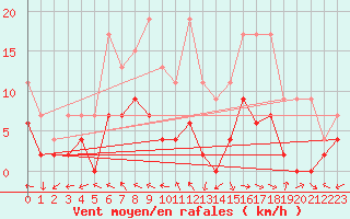 Courbe de la force du vent pour Mhling