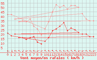 Courbe de la force du vent pour Montredon des Corbires (11)