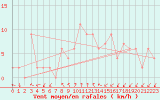 Courbe de la force du vent pour Mersin