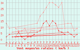 Courbe de la force du vent pour Chateau-d-Oex