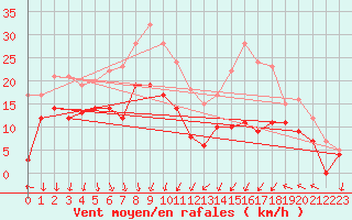 Courbe de la force du vent pour Dijon / Longvic (21)