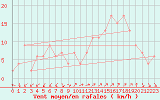 Courbe de la force du vent pour Leek Thorncliffe