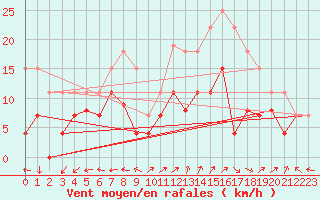 Courbe de la force du vent pour Lons-le-Saunier (39)