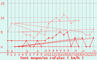 Courbe de la force du vent pour Rosans (05)