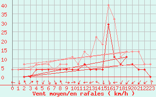 Courbe de la force du vent pour Poiana Stampei