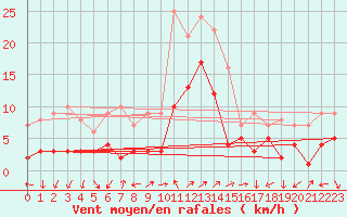 Courbe de la force du vent pour Waldmunchen