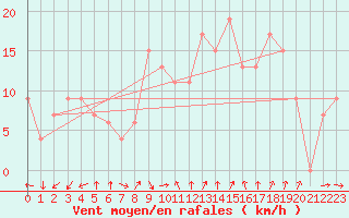 Courbe de la force du vent pour Frontone