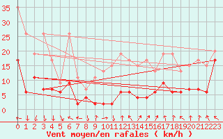 Courbe de la force du vent pour Eggishorn