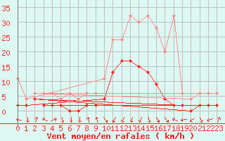 Courbe de la force du vent pour Andeer