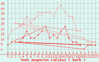 Courbe de la force du vent pour Tynset Ii