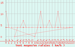 Courbe de la force du vent pour Kongsvinger