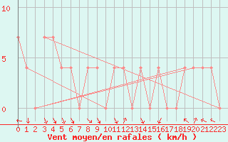 Courbe de la force du vent pour Kleinzicken