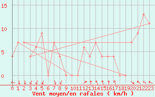 Courbe de la force du vent pour Torino / Bric Della Croce