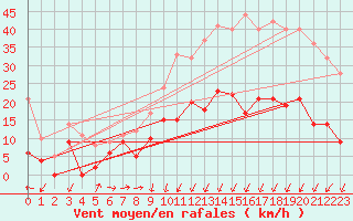 Courbe de la force du vent pour Bergerac (24)