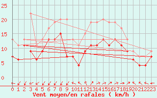 Courbe de la force du vent pour Istres (13)