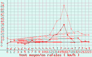 Courbe de la force du vent pour Orly (91)