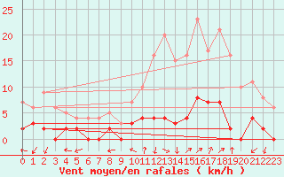 Courbe de la force du vent pour Chamonix-Mont-Blanc (74)