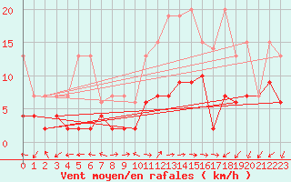 Courbe de la force du vent pour Evolene / Villa