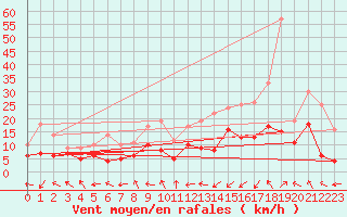 Courbe de la force du vent pour Pau (64)