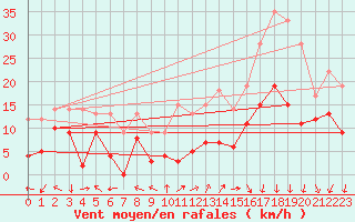 Courbe de la force du vent pour Lons-le-Saunier (39)