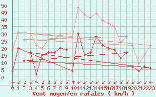 Courbe de la force du vent pour Grenoble/agglo Le Versoud (38)