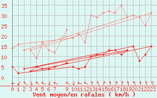 Courbe de la force du vent pour Aix-en-Provence (13)