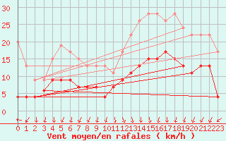 Courbe de la force du vent pour Cap de la Hve (76)