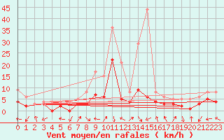 Courbe de la force du vent pour Waldmunchen