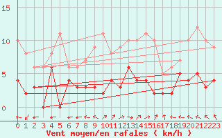 Courbe de la force du vent pour Carpentras (84)