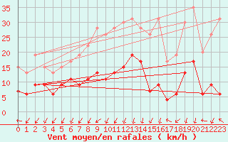 Courbe de la force du vent pour Saint-Auban (04)