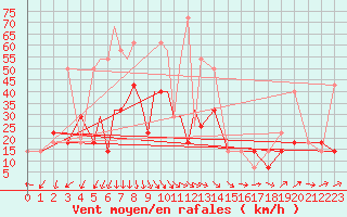 Courbe de la force du vent pour Petrozavodsk