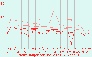 Courbe de la force du vent pour Orange (84)