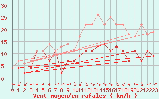 Courbe de la force du vent pour Ile Rousse (2B)